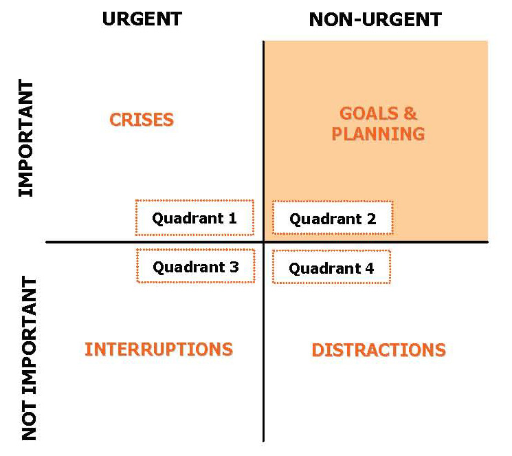 Urgent Important Matrix - Image of Grid