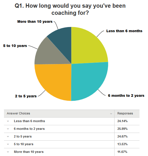 Q1 - how long coaching - SNIP 2016