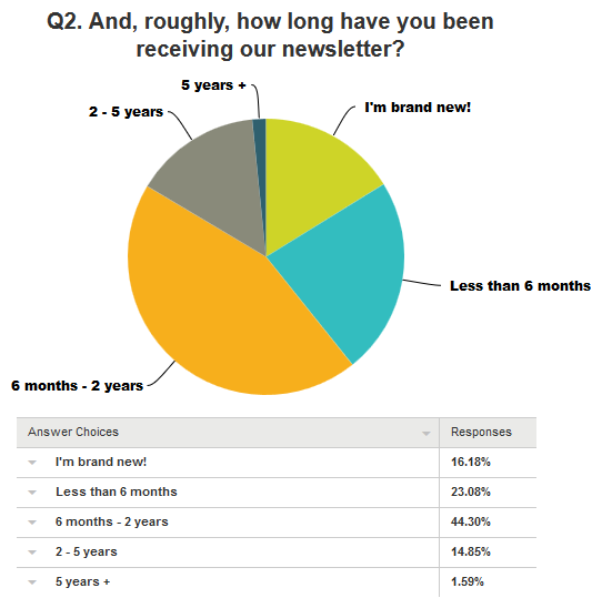 Q2 - how long newsletter - SNIP 2016