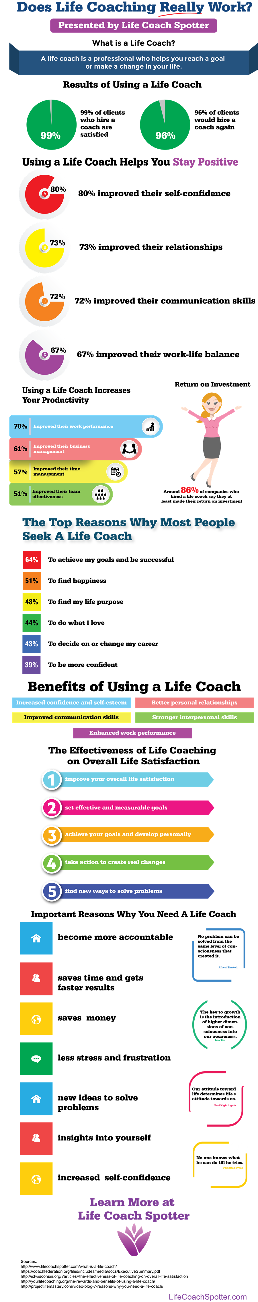 Infographic: Does Coaching Really Work? The Benefits of Coaching Your Clients Should Know!