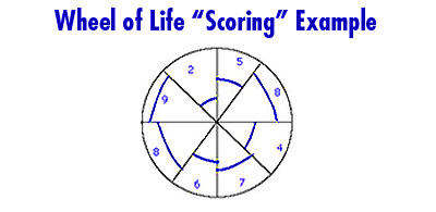 Example of How to Score the Life Balance Wheel