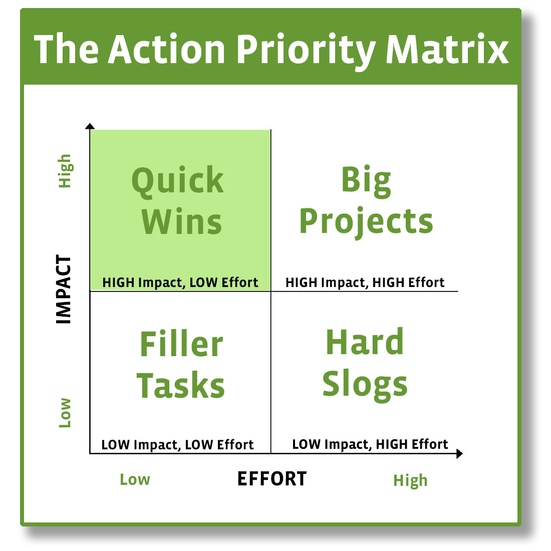 The Action Priority Matrix Tool Grid with Labels