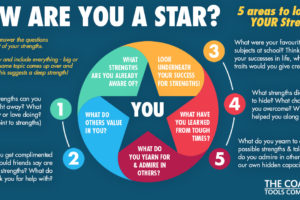 How Are you a Star Strengths Infographic on Blue Background