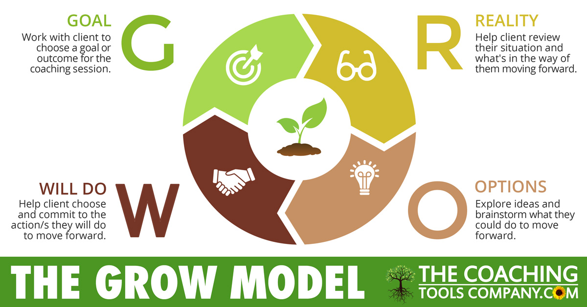 GROW Diagram - Coaching model Image with descriptions for each acronym letter