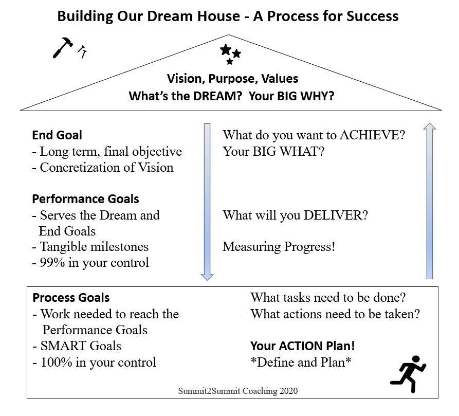 Karen Lukanovich - Dream House Goal-Setting Model Image